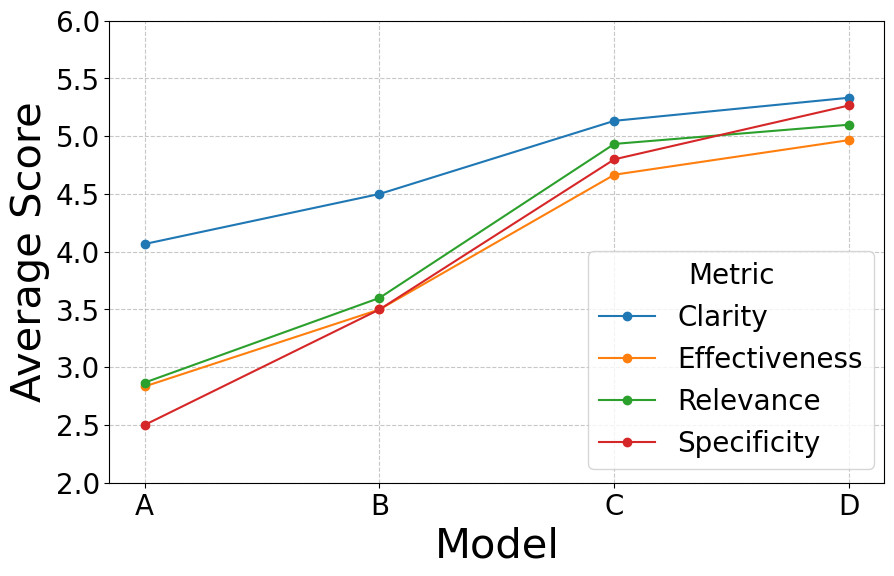Performance of the Four Models on Average Performers.